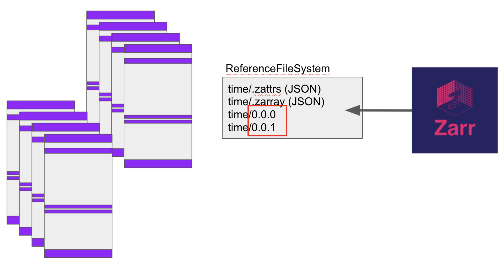Zarr can view many files as a single dataset